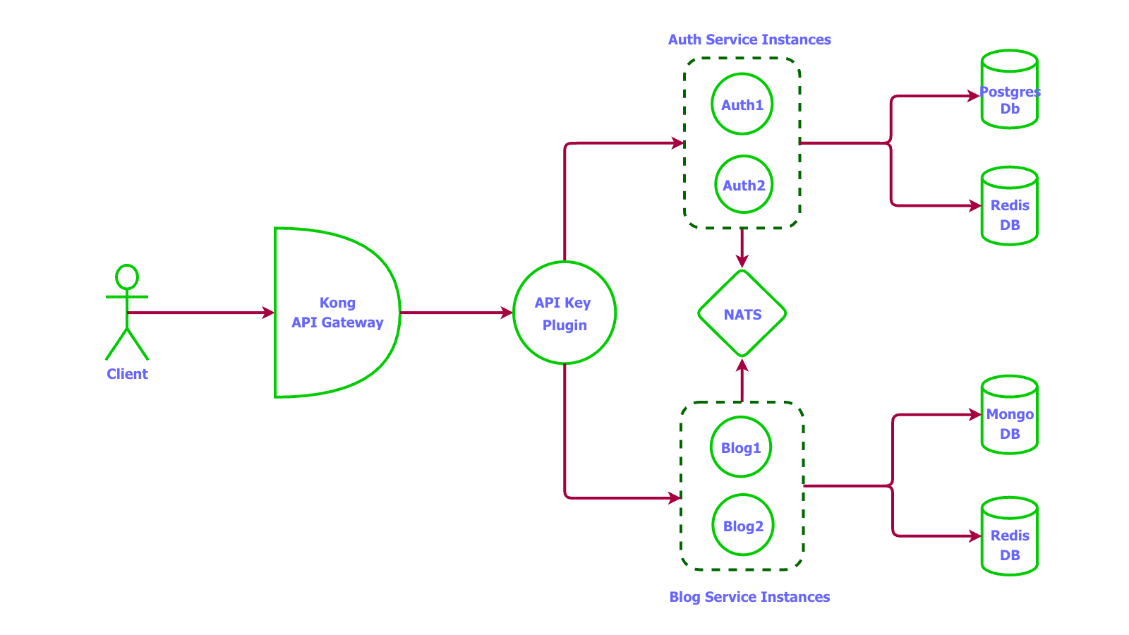 System architecture with load balancing