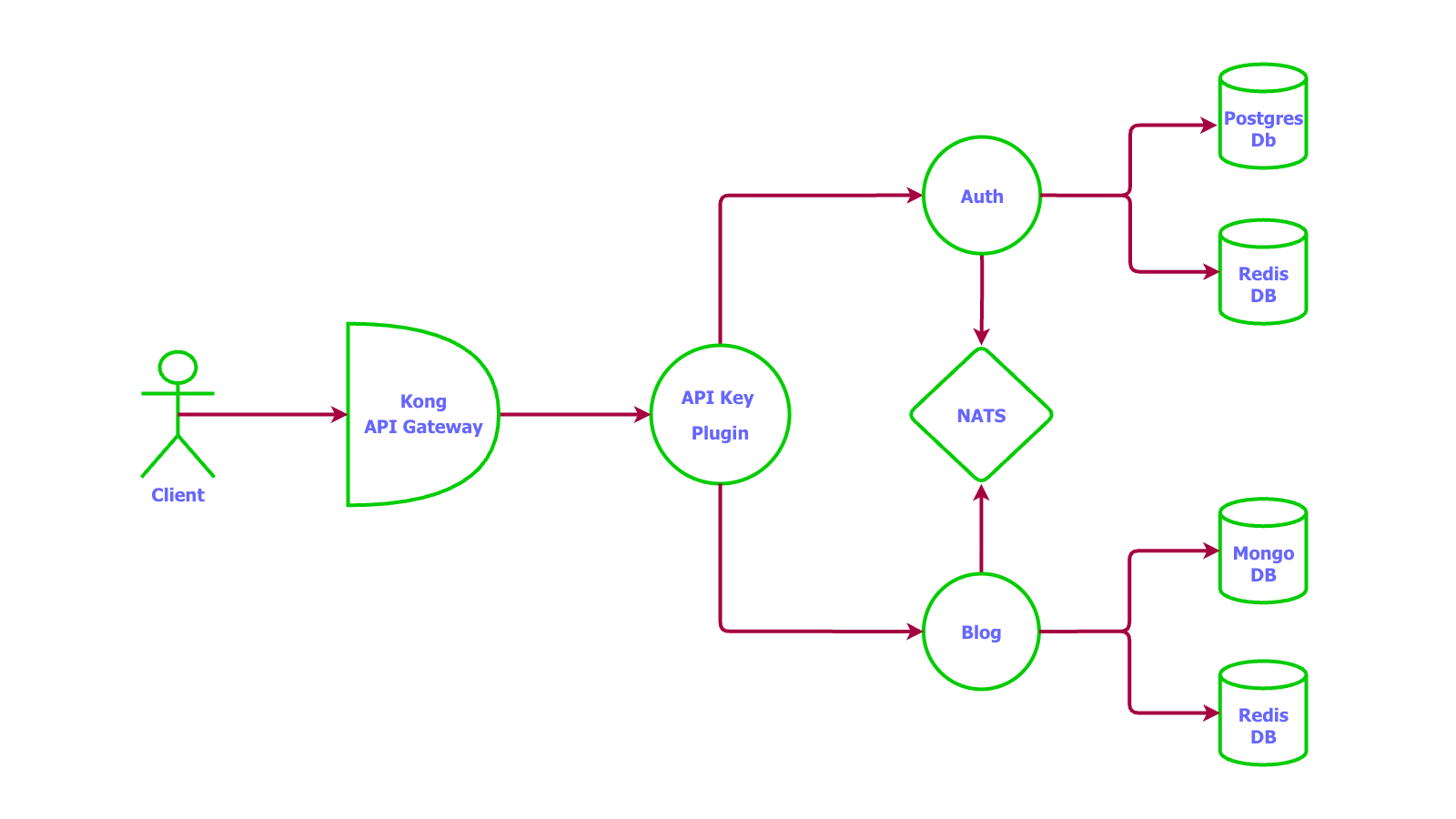 System architecture without load balancing